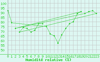 Courbe de l'humidit relative pour Colmar (68)