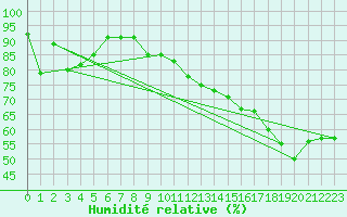 Courbe de l'humidit relative pour Punta Galea