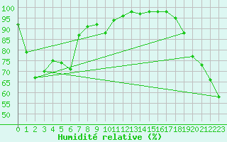 Courbe de l'humidit relative pour Constance (All)
