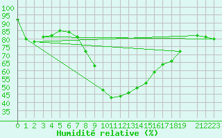 Courbe de l'humidit relative pour Kolmaarden-Stroemsfors