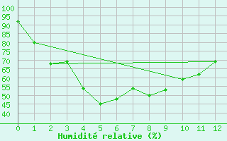 Courbe de l'humidit relative pour Ratcha Buri