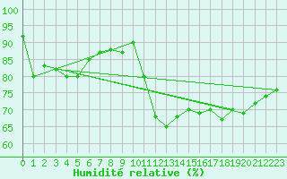 Courbe de l'humidit relative pour Coningsby Royal Air Force Base