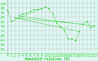 Courbe de l'humidit relative pour Montredon des Corbires (11)