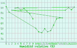 Courbe de l'humidit relative pour Andeer