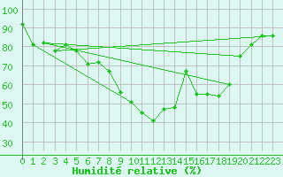 Courbe de l'humidit relative pour Courtelary