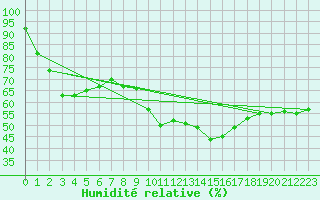 Courbe de l'humidit relative pour Porquerolles (83)