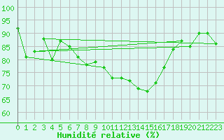 Courbe de l'humidit relative pour Caen (14)