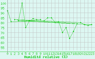 Courbe de l'humidit relative pour Spa - La Sauvenire (Be)