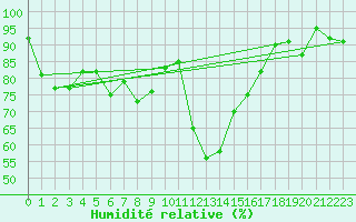 Courbe de l'humidit relative pour Guret Saint-Laurent (23)