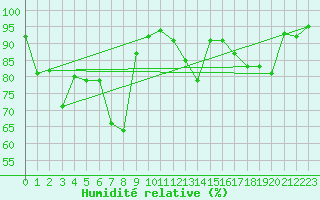 Courbe de l'humidit relative pour Le Touquet (62)