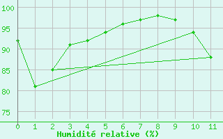 Courbe de l'humidit relative pour Reventin (38)
