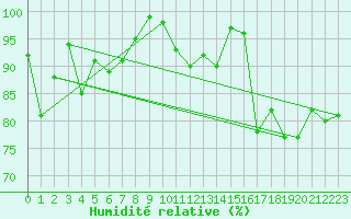 Courbe de l'humidit relative pour Formigures (66)