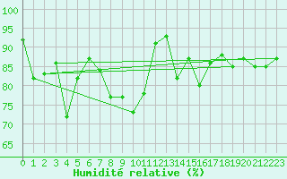 Courbe de l'humidit relative pour Ouessant (29)