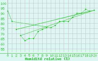 Courbe de l'humidit relative pour Warrnambool