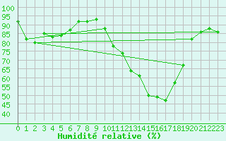 Courbe de l'humidit relative pour Jonzac (17)