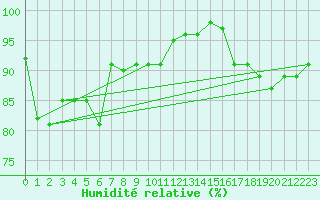 Courbe de l'humidit relative pour Agde (34)