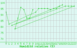 Courbe de l'humidit relative pour Lossiemouth