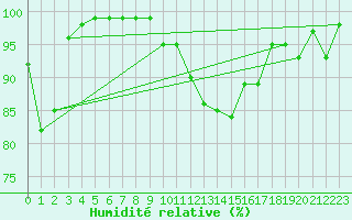 Courbe de l'humidit relative pour Bonnecombe - Les Salces (48)