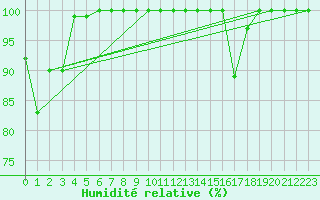 Courbe de l'humidit relative pour Matro (Sw)