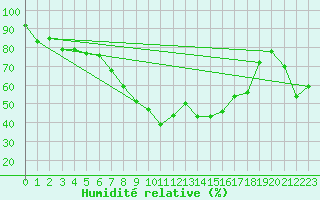 Courbe de l'humidit relative pour Chur-Ems