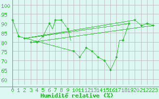 Courbe de l'humidit relative pour Geilenkirchen