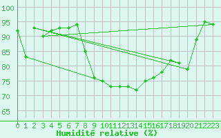 Courbe de l'humidit relative pour Sirdal-Sinnes