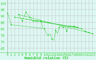 Courbe de l'humidit relative pour Casement Aerodrome