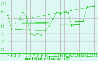 Courbe de l'humidit relative pour Chteaudun (28)