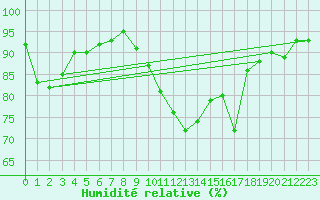 Courbe de l'humidit relative pour Saint-Nazaire-d'Aude (11)
