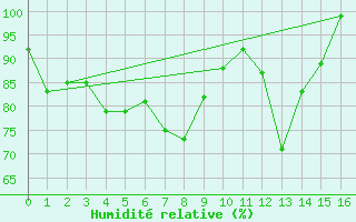Courbe de l'humidit relative pour Pilatus