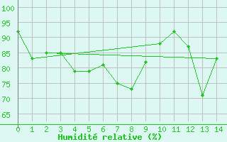 Courbe de l'humidit relative pour Pilatus