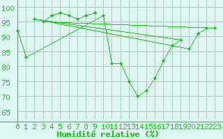 Courbe de l'humidit relative pour Grasque (13)
