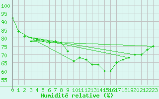 Courbe de l'humidit relative pour Saint-Saturnin-Ls-Avignon (84)