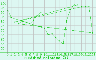 Courbe de l'humidit relative pour Biarritz (64)