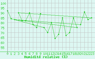 Courbe de l'humidit relative pour San Sebastian / Igueldo