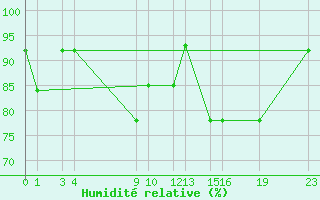 Courbe de l'humidit relative pour le bateau IBNY