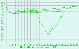 Courbe de l'humidit relative pour Boltigen
