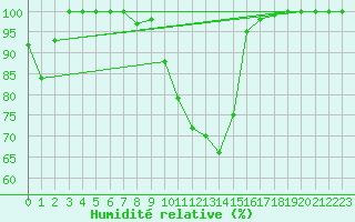 Courbe de l'humidit relative pour Dourbes (Be)