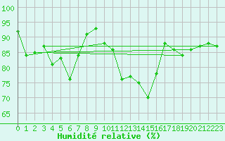 Courbe de l'humidit relative pour Angoulme - Brie Champniers (16)