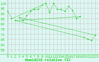 Courbe de l'humidit relative pour Robiei