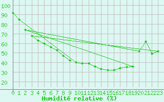 Courbe de l'humidit relative pour Tjakaape