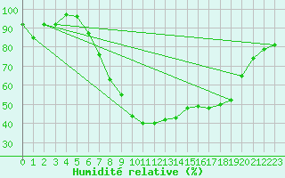 Courbe de l'humidit relative pour Ilanz