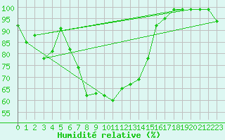 Courbe de l'humidit relative pour Valbella