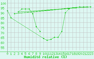 Courbe de l'humidit relative pour Schwarzburg