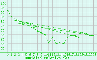Courbe de l'humidit relative pour Fet I Eidfjord
