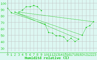 Courbe de l'humidit relative pour Belfort (90)