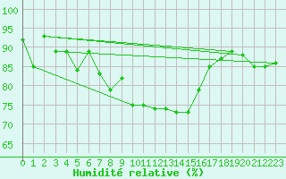 Courbe de l'humidit relative pour Schauenburg-Elgershausen