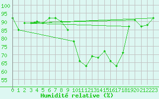 Courbe de l'humidit relative pour Chteaudun (28)