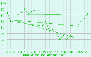 Courbe de l'humidit relative pour Saint-Mdard-d'Aunis (17)