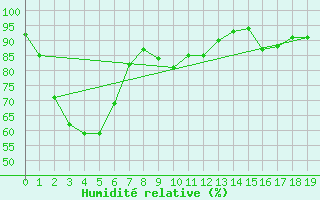 Courbe de l'humidit relative pour Kanagulk